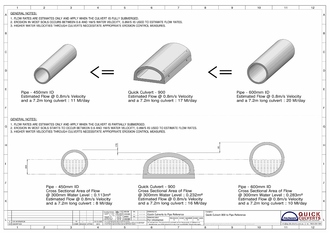 Culvert Rise Pipe to Quick Culvert comparision | Padman Quick Culverts
